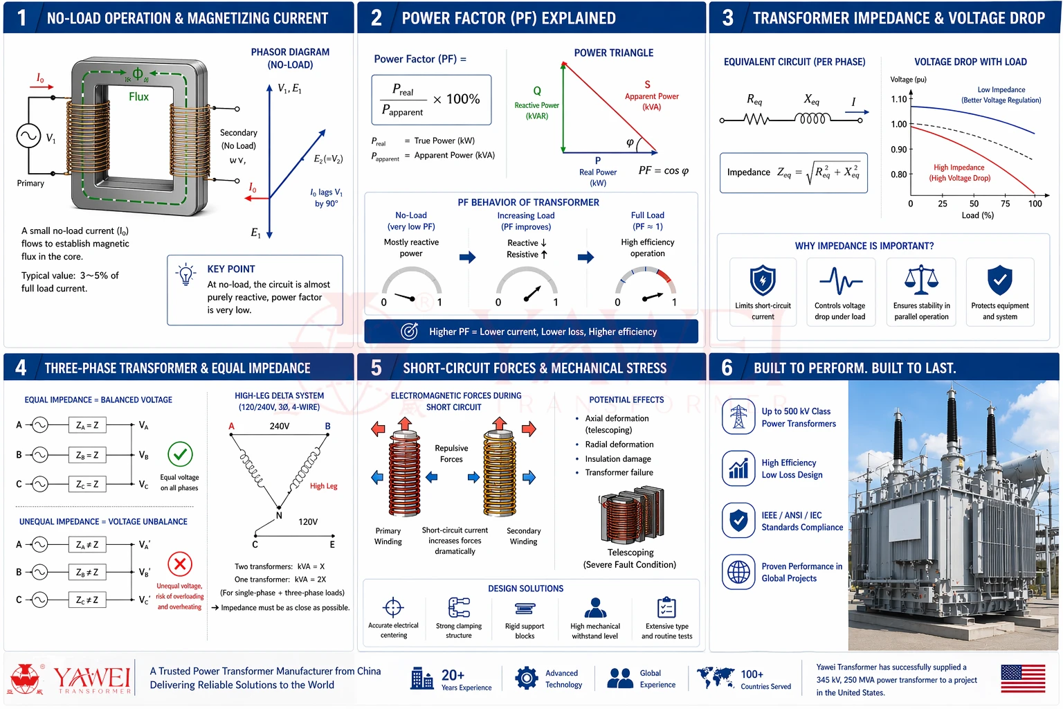 Высоковольтный силовой трансформатор, установленный на подстанции, демонстрирующий импеданс, поведение коэффициента мощности и способность выдерживать короткое замыкание в промышленных и сетевых приложениях.