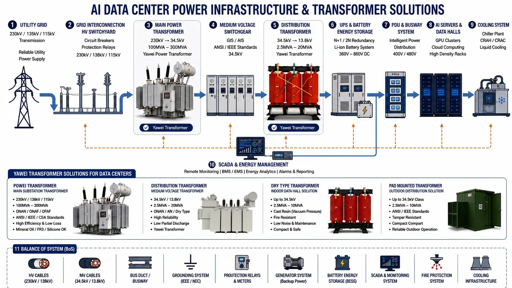 AI Data Center power transformer solution for hyperscale facilities, including substation transformer, medium voltage distribution system, and pad-mounted transformer integration by Yawei Transformer